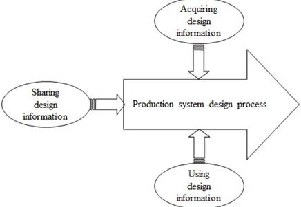 Figure  2. Model of the three dimensions of managing design information in the production system  design process (based on Frishammar and Ylinenpää, 2007)