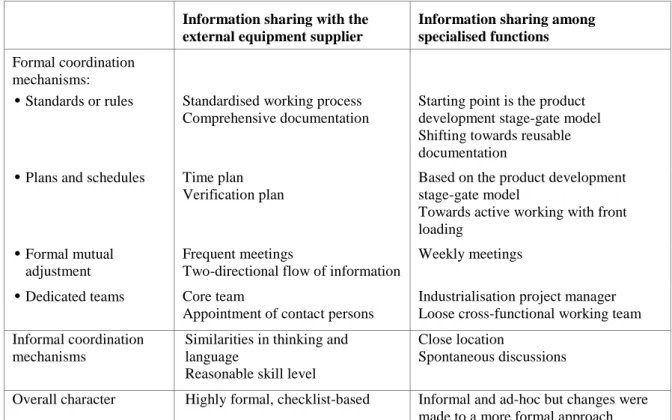 Table 2 Differences in the sharing of design information 