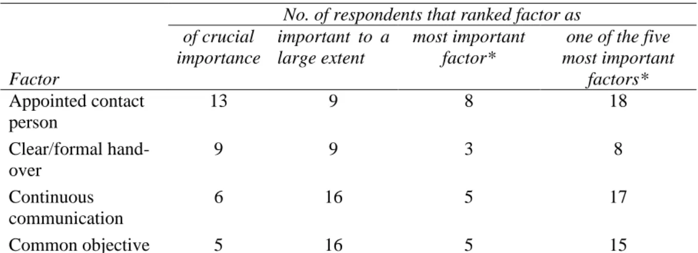 Table 2. The four most important factors contributing to an effective production equipment  acquisition process as identified by 25 equipment suppliers in the questionnaire.