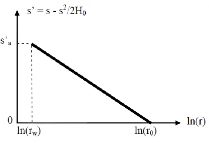Figure 13.  Drawdown versus logarithm of the distance for an unconfined aquifer [12]. 