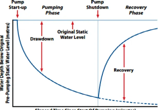 Figure 14. Graph showing the different phases of a constant rate pumping test – the    pumping phase and  the recovery phase [13]