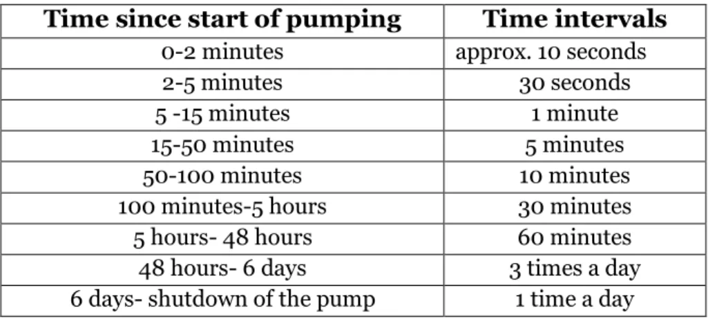 Table 1. Recommended minimum intervals for water level measurements for  pumping tests in the well [2]