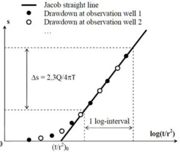 Figure 18. Analysis of a pumping test according to the method of Jacob [12]. 