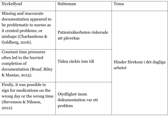 Tabell 1: Ett exempel på hur skribenterna har analyserat de utvalda vetenskapliga artiklarna genom att  plocka ut nyckelfynd, subteman och tema