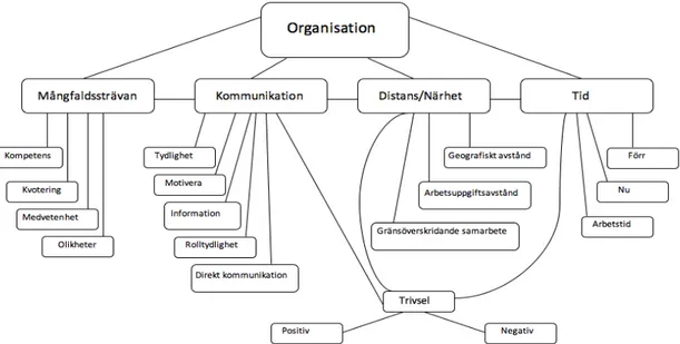 Figur 2. Organisation med respektive subteman och underkategorier.  