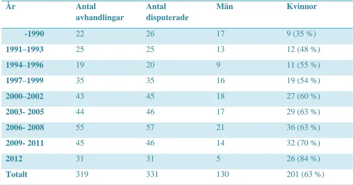 Tabell  1  Antal  doktorsavhandlingar  i  socialt  arbete  under  åren  1980  –  2012  och  antalet disputerade och könsfördelning 