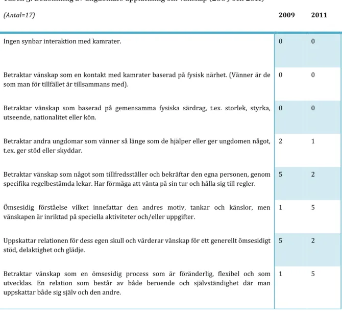 Tabell 3. Bedömning av ungdomars uppfattning om vänskap (2009 och 2011) 