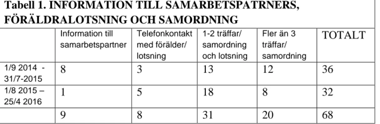 Tabell 1. INFORMATION TILL SAMARBETSPATRNERS,  FÖRÄLDRALOTSNING OCH SAMORDNING 