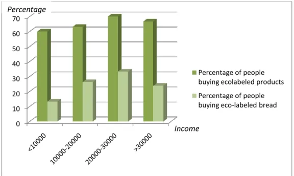 Figure 4: Green buying behavior regarding income 