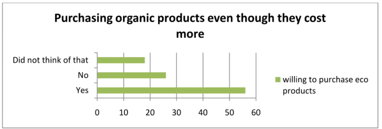 Figure 8: Willingness to purchase organic products even though cost more