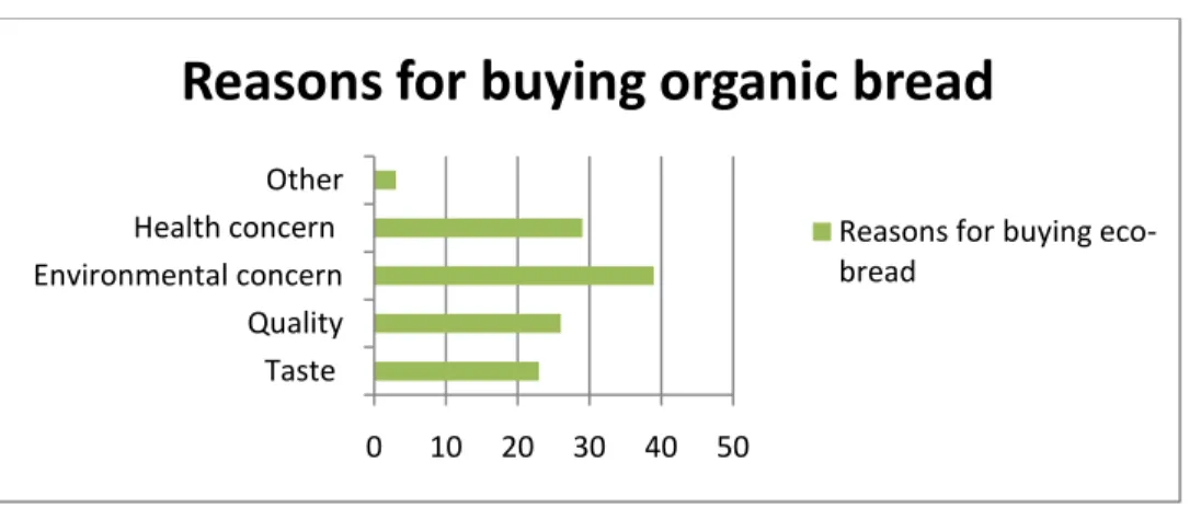 Figure 9: Reasons for buying organic breads 