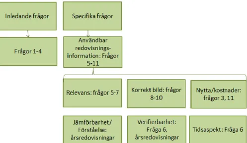 Figur 2. Operationalisering av intervjuguide. Egenformad figur. 