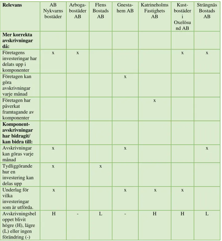 Tabell 2. Relevans utifrån de allmännyttiga bostadsföretagen.
