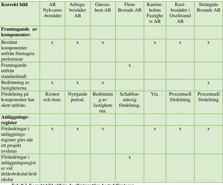 Tabell 3. Korrekt bild utifrån de allmännyttiga bostadsföretagen. 