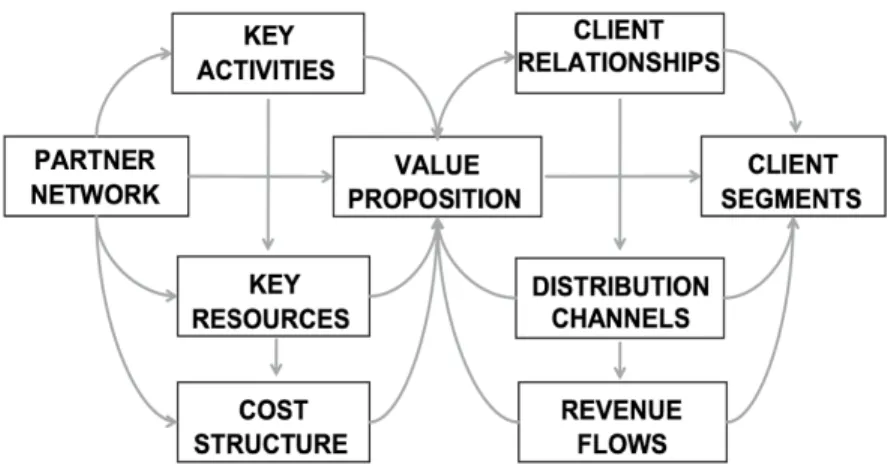 Figure 1: The business model canvas