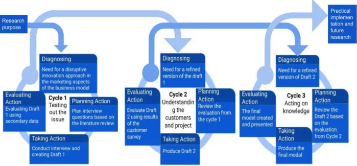 Figure 6: Action research spiral for the development of marketing-related business model innovation for a digital healthcare platform