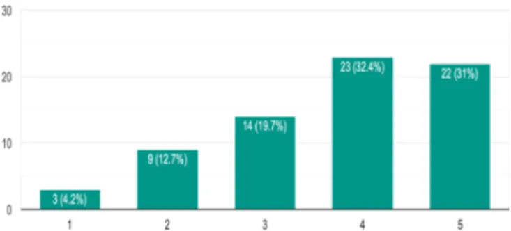 Figure 10: Age of the participants