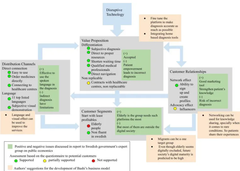 Figure 13: Proposed business model (marketing-related elements) for Bashi