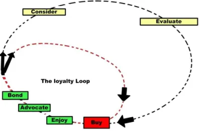 Figure 2 Consumer Decision Journey Model  Source: Edelman, 2010, p.69 