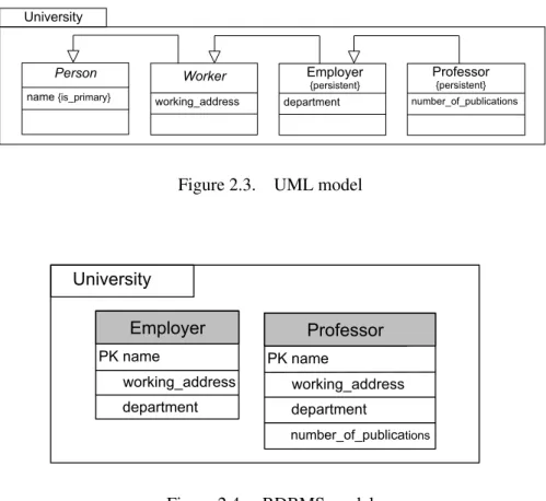 Figure 2.3. UML modelPerson name {is_primary}Worker working_address department Employer {persistent}University  PK name  working_addressUniversity Employer  department PK name  working_addressProfessor  department number_of_publica tions number_of_publicat