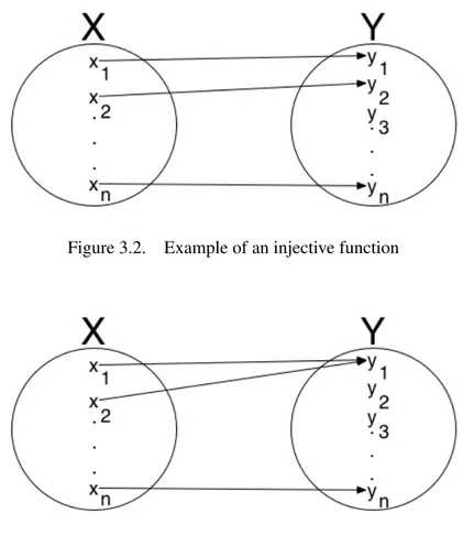 Figure 3.2. Example of an injective function