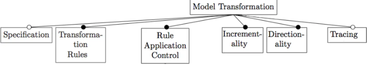 Figure 4.1. Feature-based diagram of model transformations