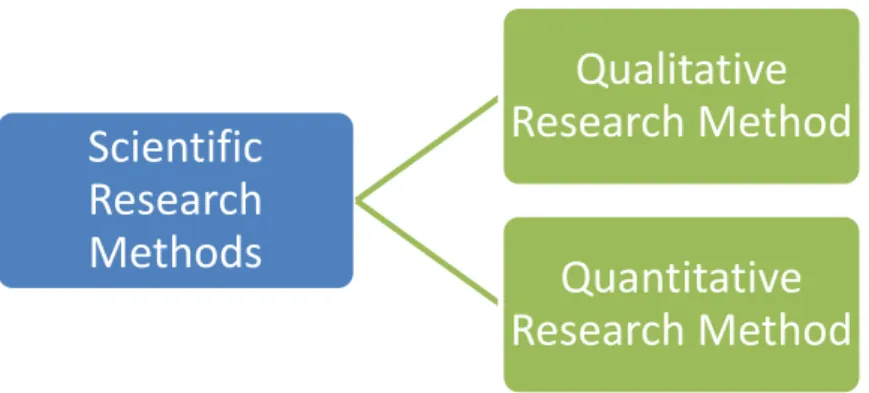 Figure 2: Types of scientific research methods 