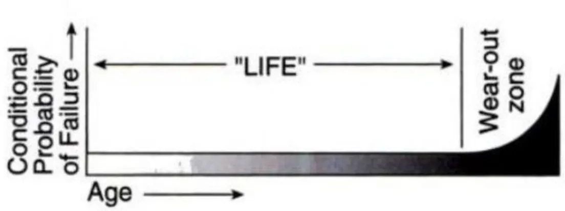 Figure 8: The traditional view of failure (Moubray, 1997) 