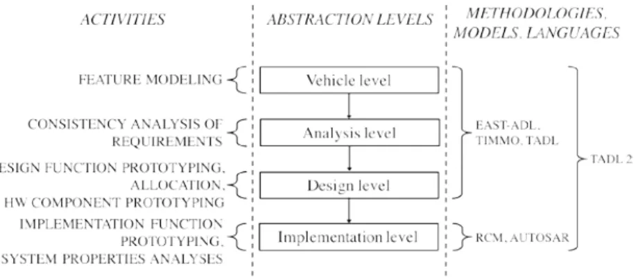 Figure 1.1: EAST-ADL Abstraction Levels Together With The Related Lan- Lan-guages and Activities