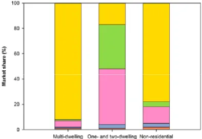 Figure 1. Heating in Swedish buildings. Data source: (Swedish Energy Agency  2013b)