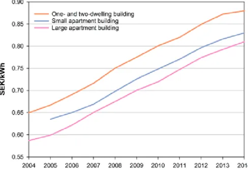 Figure 3. Average price development of district heating between 2004 and 2014. 