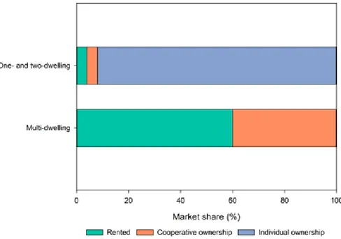 Figure  4.  Ownership  in  the  Swedish  residential  sector.  Data  source:  (Statistics  Sweden 2013b) 