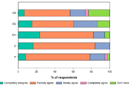 Figure 7. Answers to the statement “There is very good cooperation between the  energy and buildings sectors” 