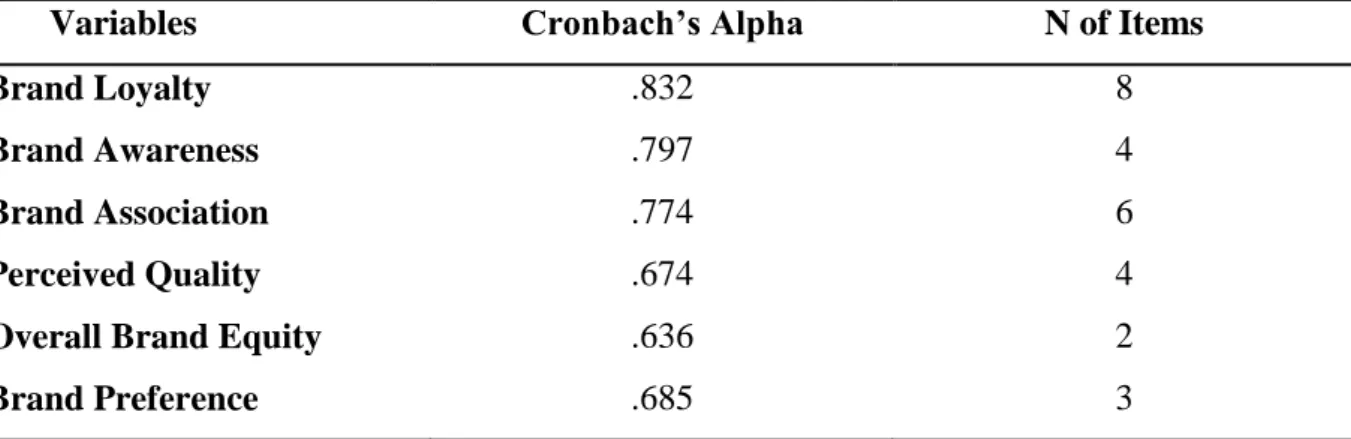 Table 1: The Result of Cronbach’ Alpha Test                                        Source: Own Illustration 
