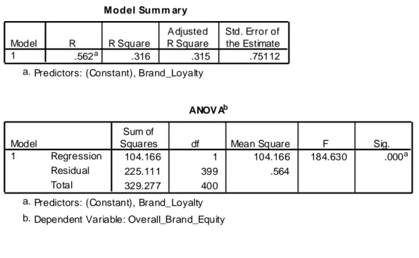 Table 13: The Relationship between Brand Loyalty and Overall Brand Equity              Source: Table According to SPSS 