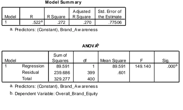 Table 14: The Relationship between Brand Awareness and Overall Brand Equity           Source: Table According to SPSS 