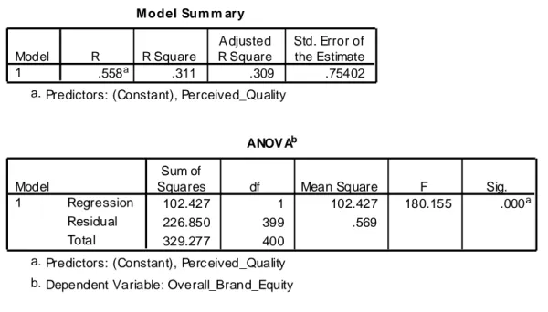 Table 16: The Relationship between Perceived Quality and Overall Brand Equity           Source: Table According to SPSS 