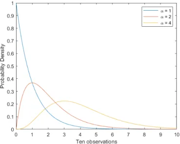 Figure 2.3: Γ density functions with different 