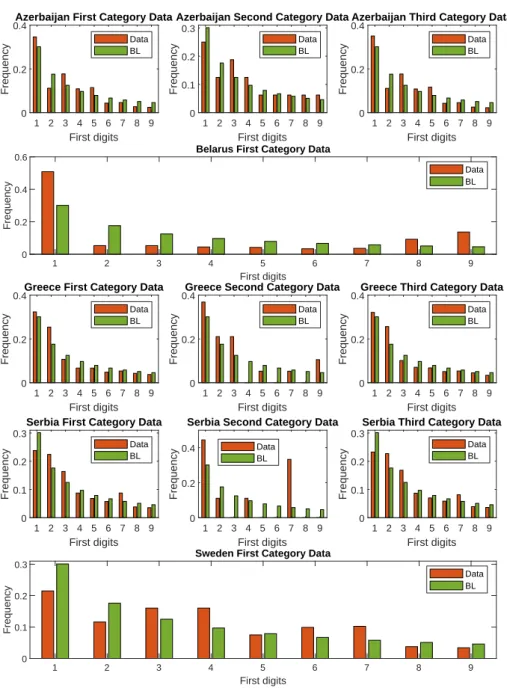 Figure 4.1: Graph results comparing our data with BL for each country, data acquired from [5]