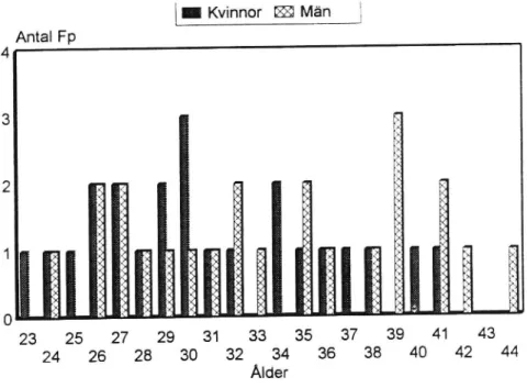 Figur 1 Åldersfördelning på försökspersonerna uppdelade på kön