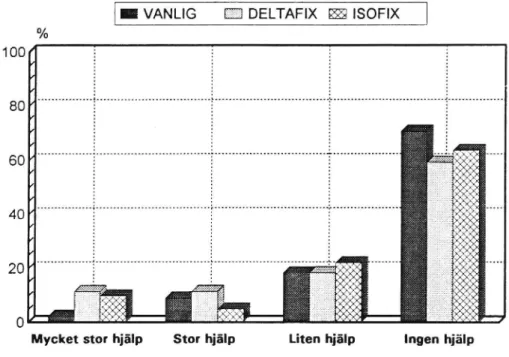 Figur 9 Hade du stor eller liten hjälp av instruktionen när du skulle ta loss