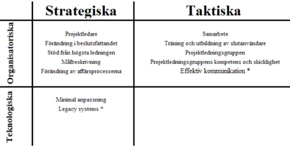 Figur 3 är skapad utifrån Remus (2007, s. 545) modell men är omarbetad för att ta upp de framgångsfaktorer som framstått som extra viktiga i de studerade källorna.