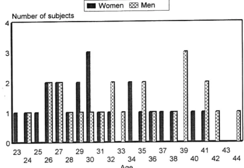 Figure 1 Age distribution of subjects according to gender