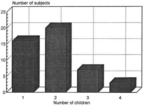 Figure 2 shows that the respondents had one to four children. The majority had one or two children.