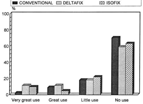 Figure 9 Was the instruction of great or little use when unfastening the seat?