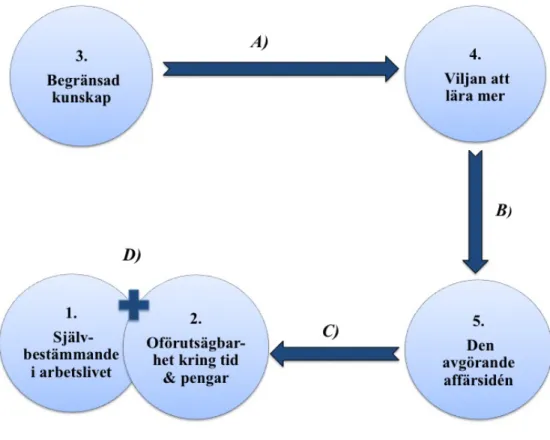 Figur 2: Unga människors föreställningar   kring den entreprenöriella chefsrollen. 