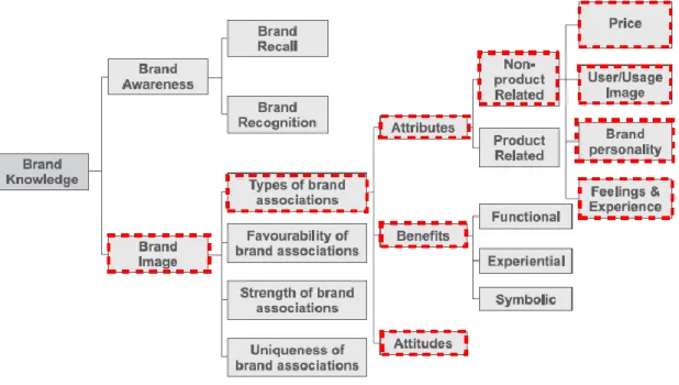 Figure 2: Keller’s summary of Brand Knowledge, adjusted by the authors (Keller, 1998, p