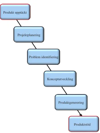 Figur 2 Ullmans produktutvecklingsprocess bestående av sex faser.  