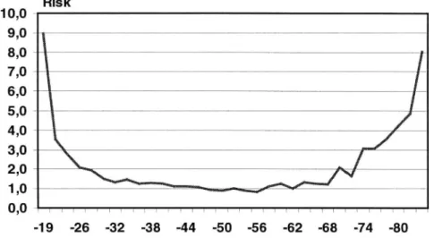 Figur 1 I polisrapporterade vågtrafikolyckor med personskada delaktiga per sonbilsförare per miljon km efter ålder