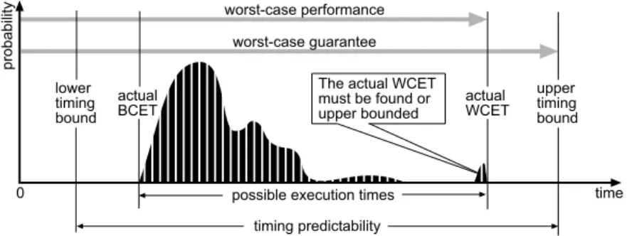Figure 1.1: Relation between execution times and analysis results (taken from [119])